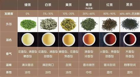 茶叶的分类和功效