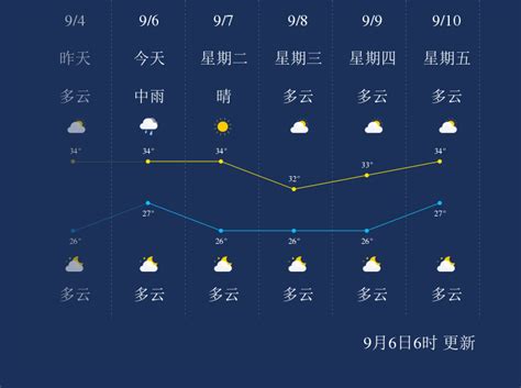 莆田市天气预报