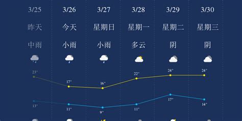 萍乡天气预报15天查询