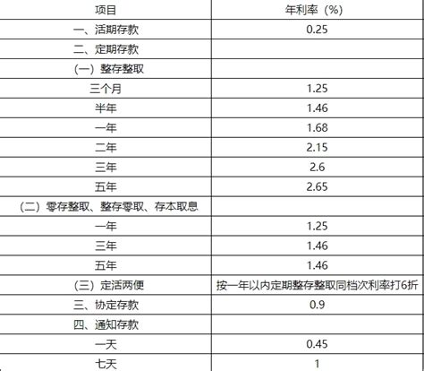 萍乡邮政储蓄银行存款利率表