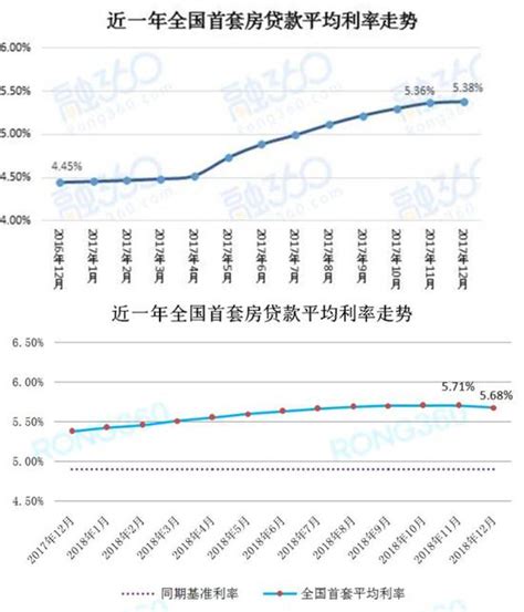 萍乡2020年首套房贷款利率