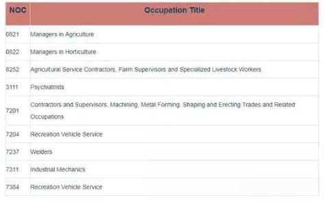 萨省移民职业列表