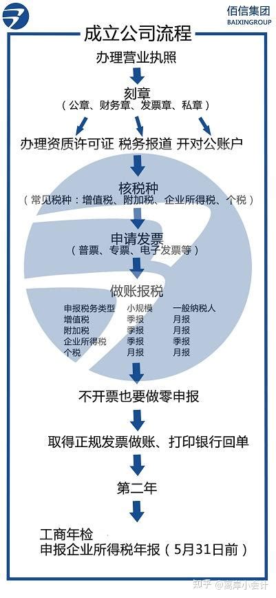 蓬江区公司报税流程