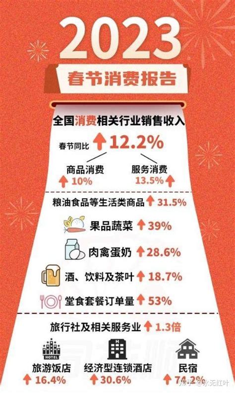 虎年春节国民消费趋势报告