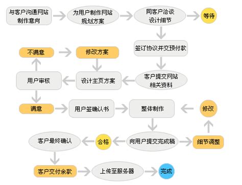 衢州网站制作流程