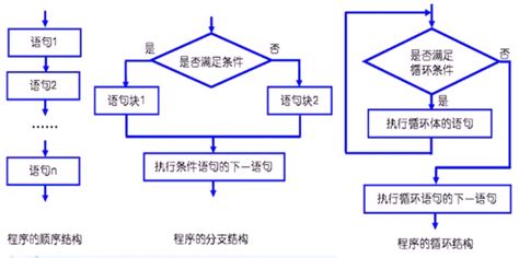 计算机程序的三种基本控制结构