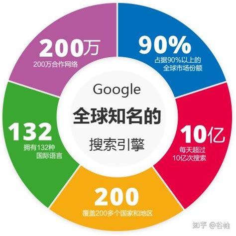 谷歌推广和seo哪个好