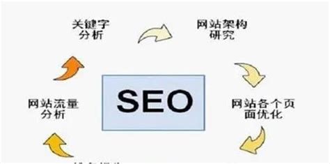 谷歌seo优化长尾关键词的方法