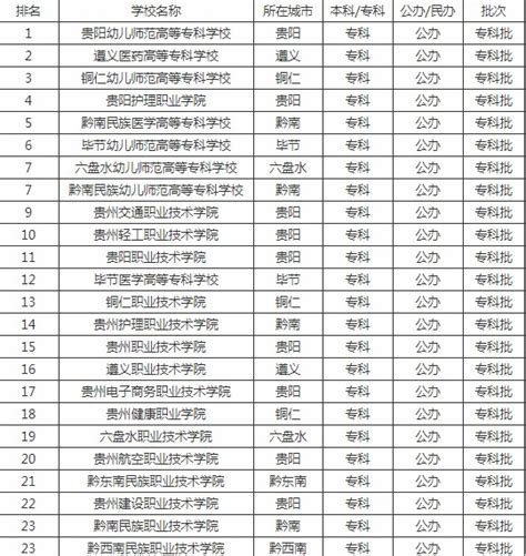 贵州专科学校排名前十