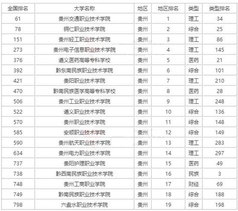 贵州专科院校排名最新排行榜