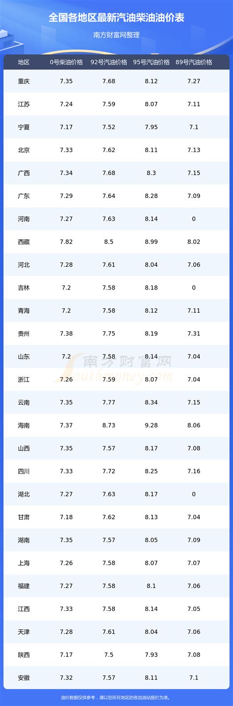 贵州各市油价一览表