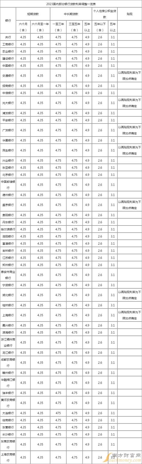 贵州工商房贷最新利率