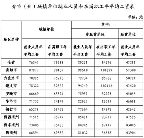 贵州省工资中位数