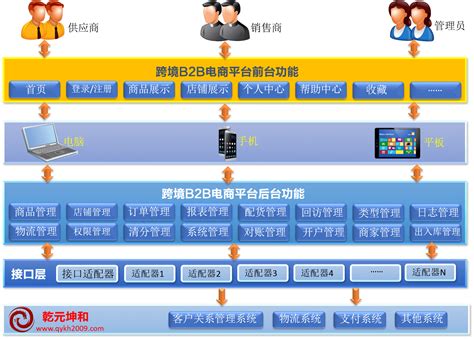 跨境电商网站平台系统方案