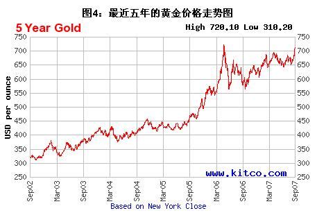 近5年黄金价格走势图