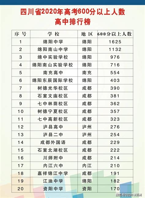 邯郸各高中高考600分以上有多少个