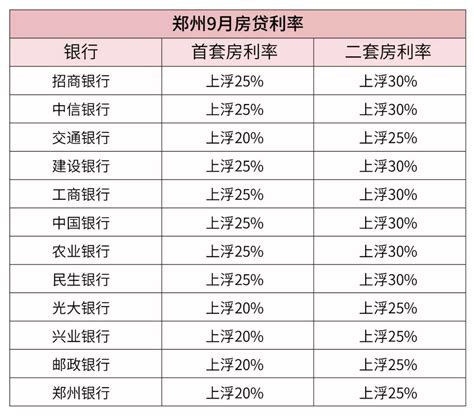 郑州买房贷款利率