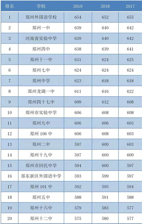 郑州市初中排名一览表