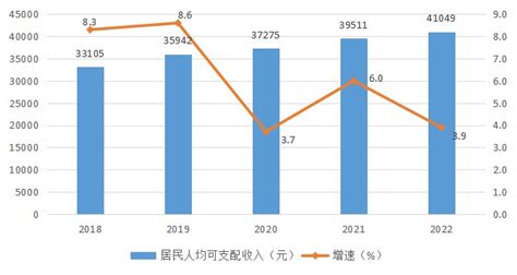 郑州市收入稳增长