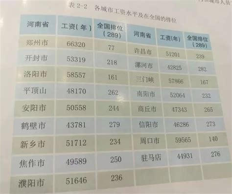 郑州平均工资文员
