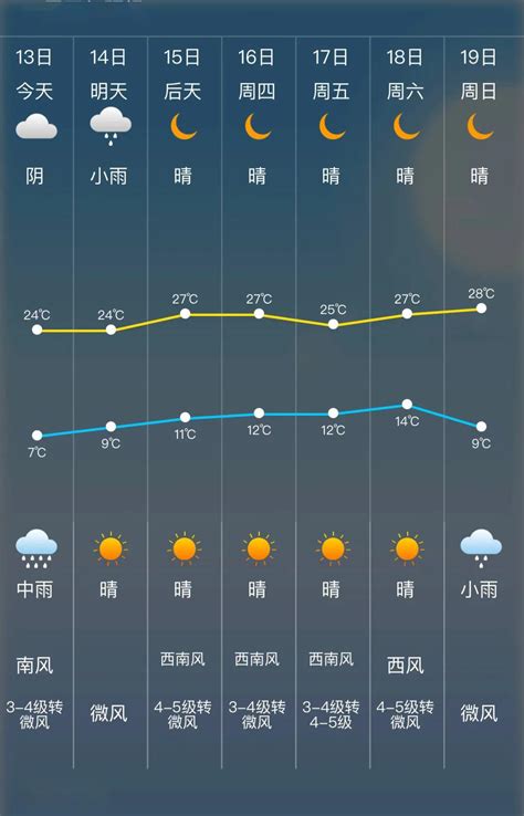 郸城24小时天气预报