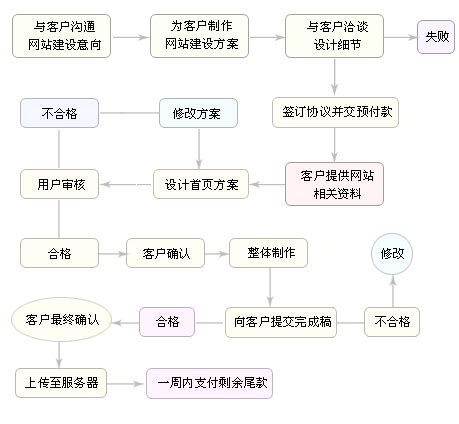 鄂州网站建设的基本流程图