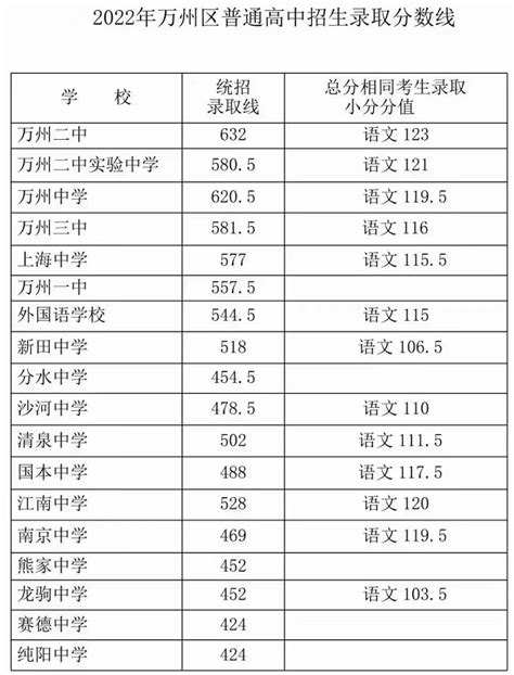 重庆中考录取分数线2022全市