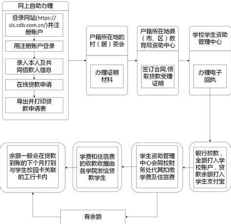 重庆企业办理贷款流程
