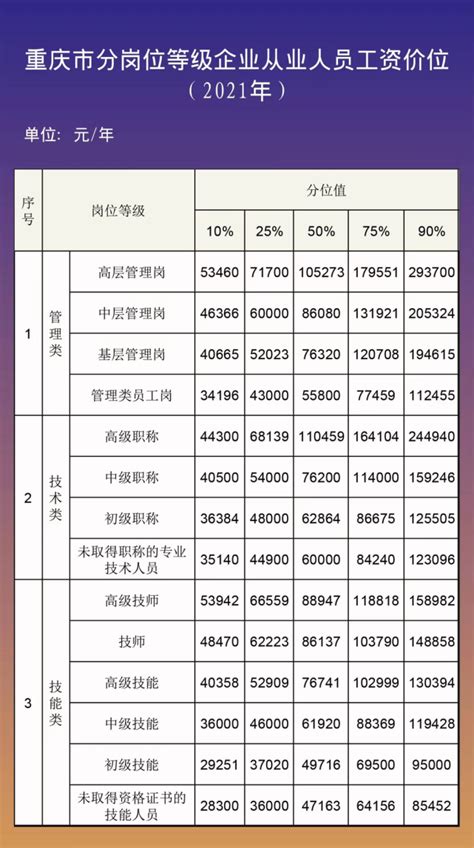 重庆企业工资价位表