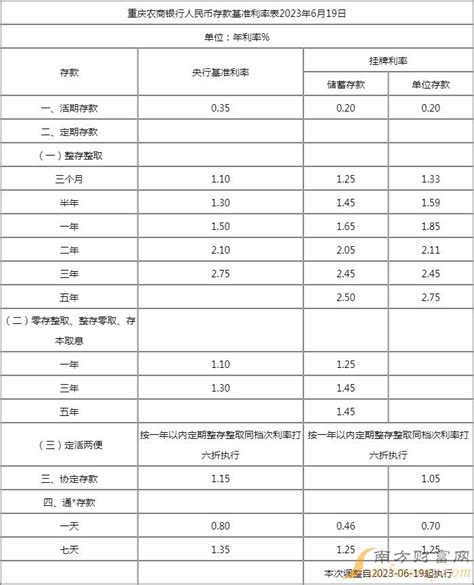 重庆农商银行存定期利息是多少