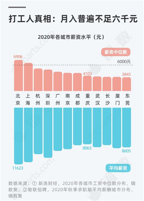 重庆市月工资中位数