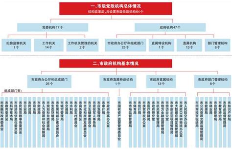 重庆市机构改革方案