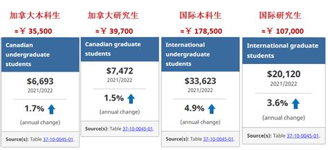 重庆留学加拿大多少钱