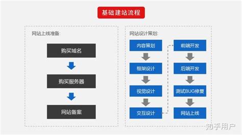 重庆网站建设的一般流程是