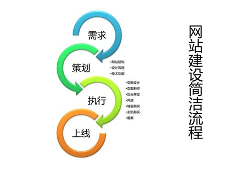 重庆网站建设的基本步骤