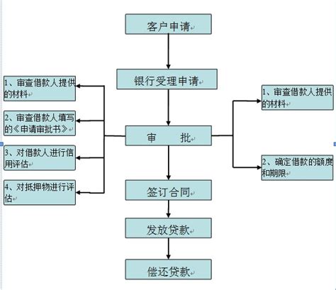 重庆银行房贷申请流程