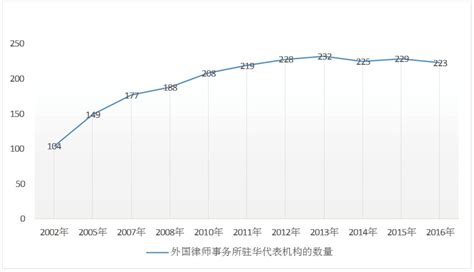 重庆10年律师收入