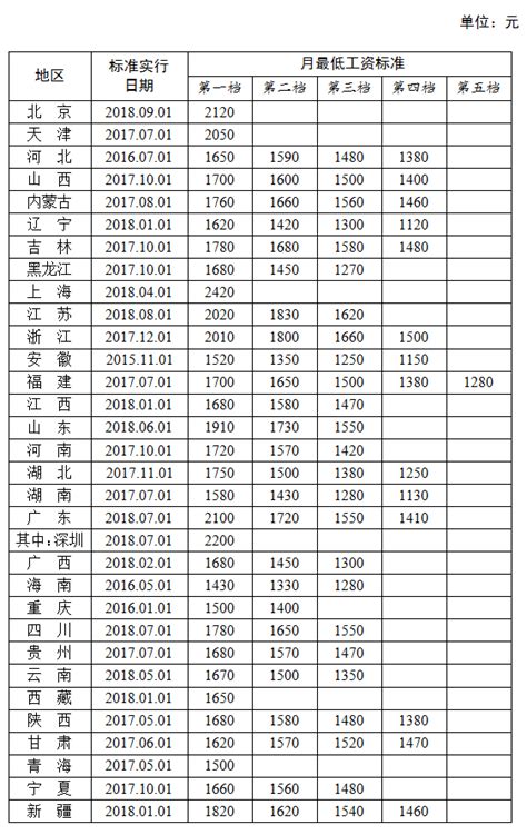重庆3360基本工资