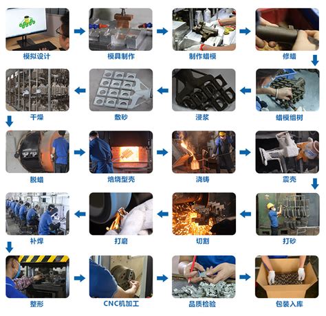 铸造机械制造生产流程