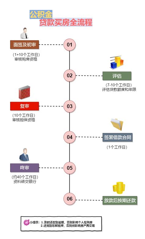 锦州门市房贷款流程