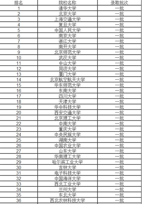 长江大学全国排名最新排名