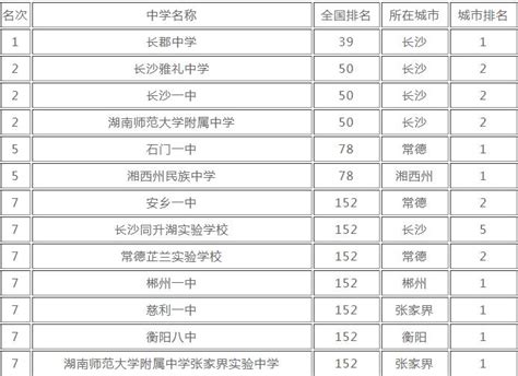 长沙市高中学校高考成绩排名