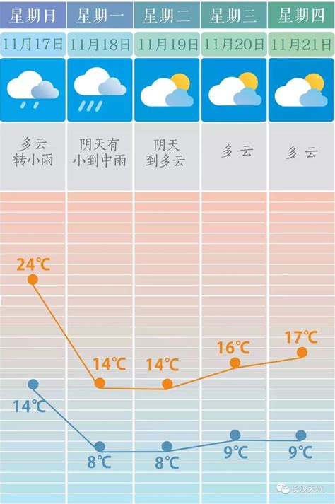 长沙未来半个月是否会降温