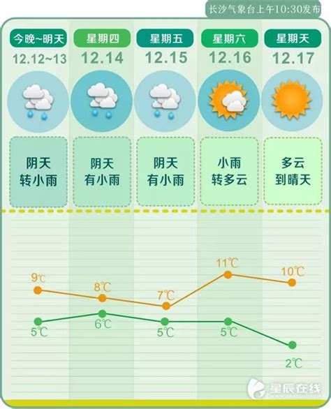 长沙未来60天天气预报