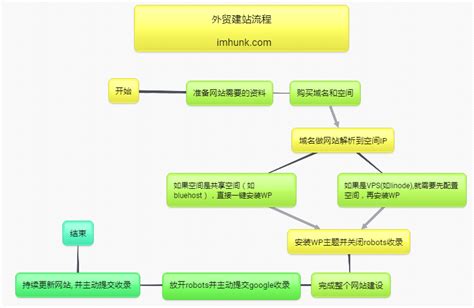 陆丰外贸网站建站流程