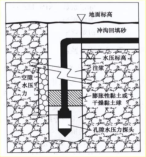 隧道基坑孔隙水压力监测作用