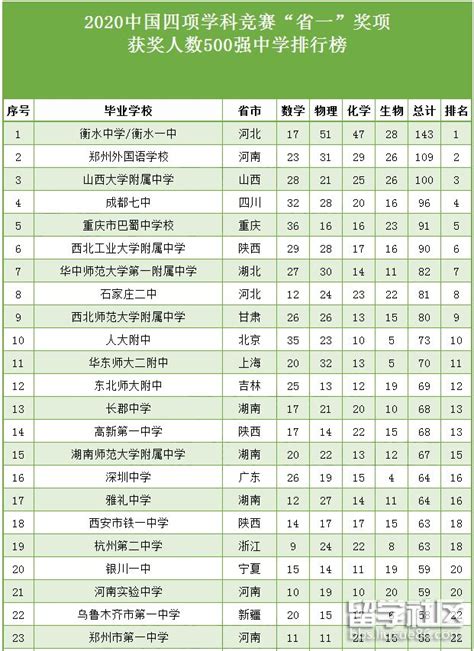 青岛国际高中升学率排名榜前十名