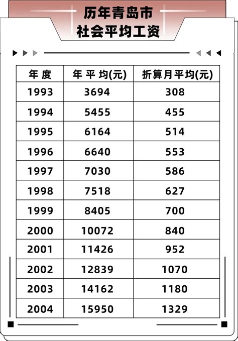 青岛平均工资走势表