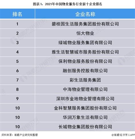 青岛开发区物业公司排名名录