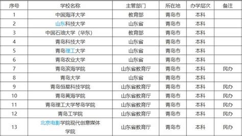 青岛的大学排名一览表